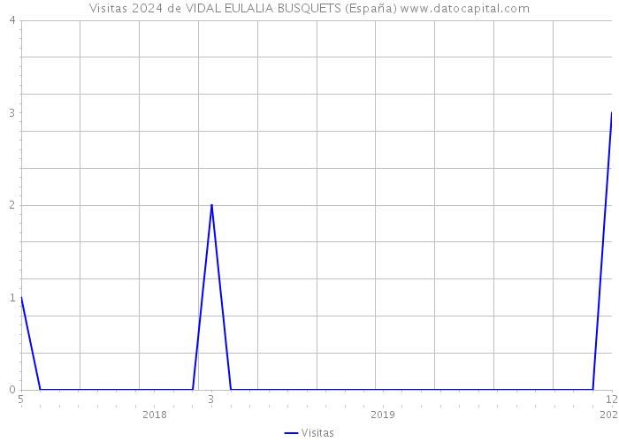 Visitas 2024 de VIDAL EULALIA BUSQUETS (España) 