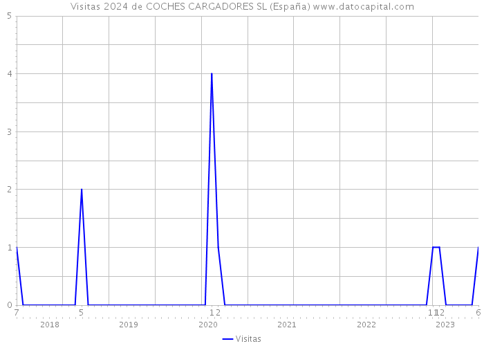 Visitas 2024 de COCHES CARGADORES SL (España) 