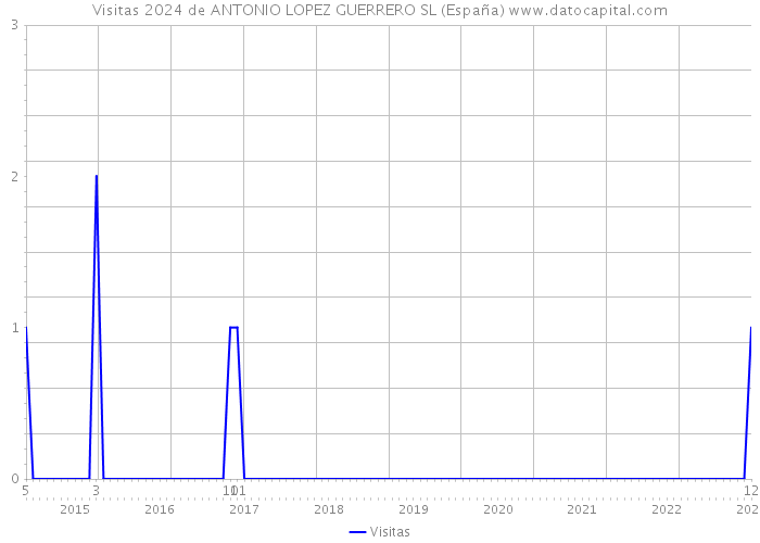 Visitas 2024 de ANTONIO LOPEZ GUERRERO SL (España) 
