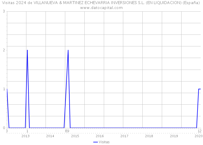 Visitas 2024 de VILLANUEVA & MARTINEZ ECHEVARRIA INVERSIONES S.L. (EN LIQUIDACION) (España) 