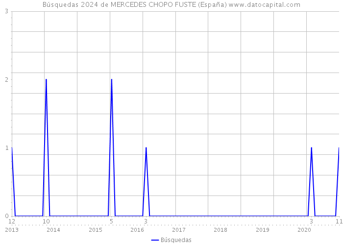 Búsquedas 2024 de MERCEDES CHOPO FUSTE (España) 