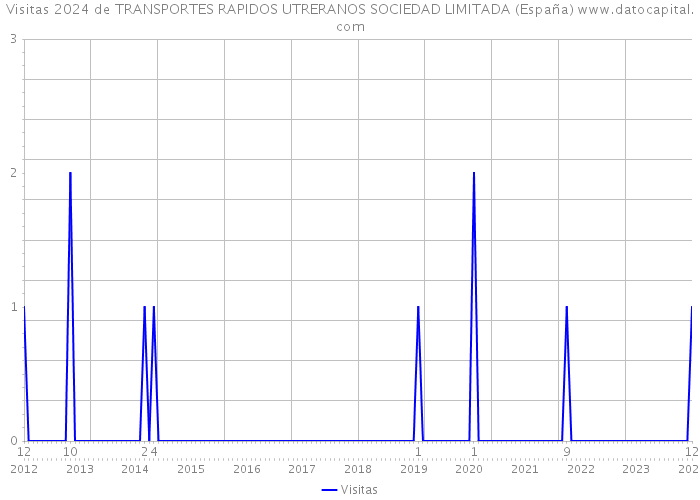 Visitas 2024 de TRANSPORTES RAPIDOS UTRERANOS SOCIEDAD LIMITADA (España) 