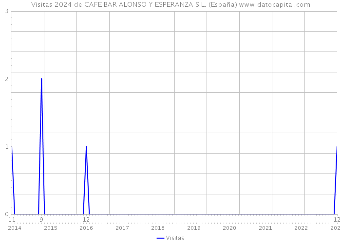 Visitas 2024 de CAFE BAR ALONSO Y ESPERANZA S.L. (España) 