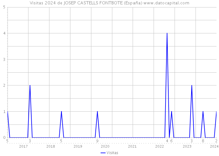 Visitas 2024 de JOSEP CASTELLS FONTBOTE (España) 