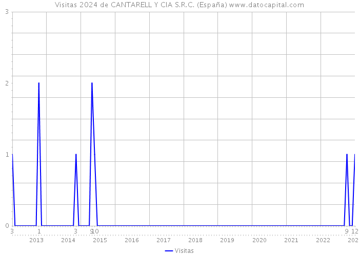 Visitas 2024 de CANTARELL Y CIA S.R.C. (España) 