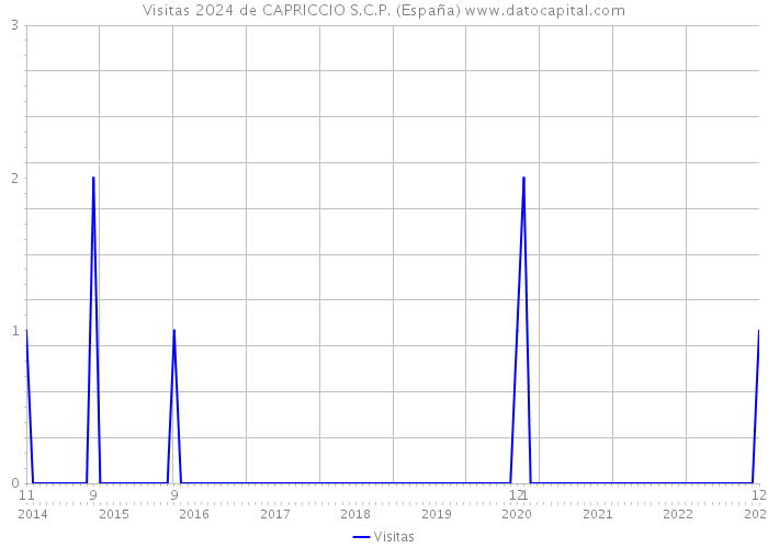 Visitas 2024 de CAPRICCIO S.C.P. (España) 