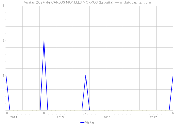 Visitas 2024 de CARLOS MONELLS MORROS (España) 