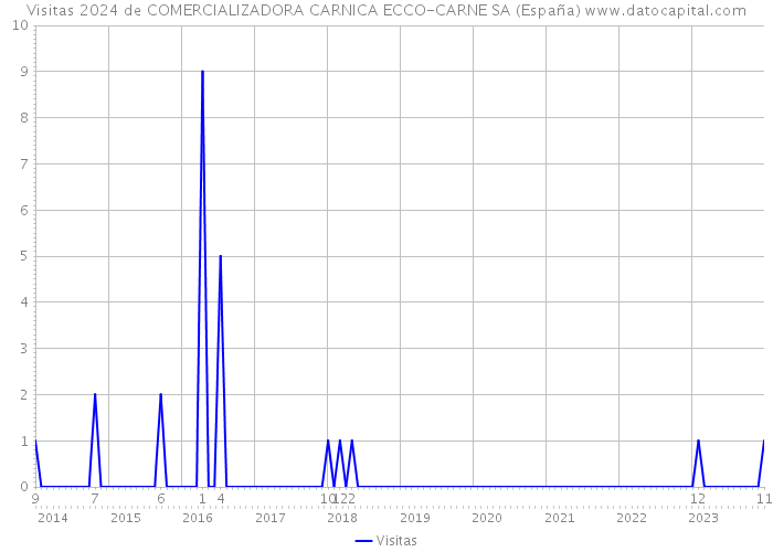 Visitas 2024 de COMERCIALIZADORA CARNICA ECCO-CARNE SA (España) 
