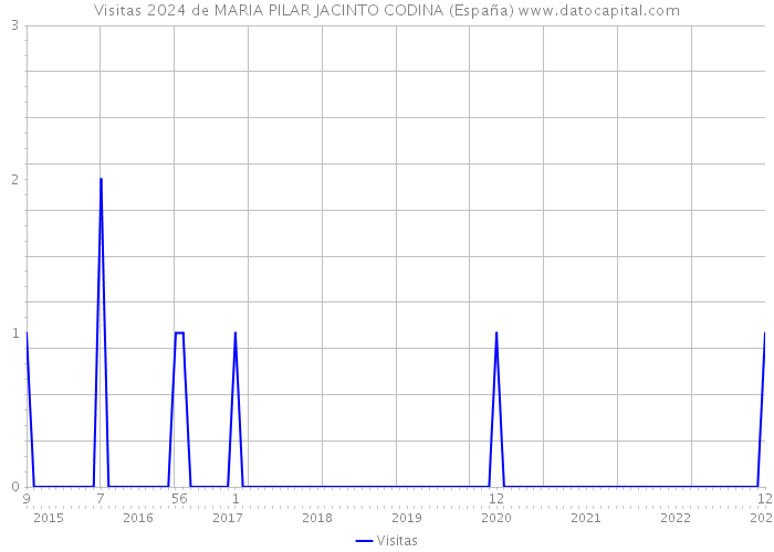 Visitas 2024 de MARIA PILAR JACINTO CODINA (España) 