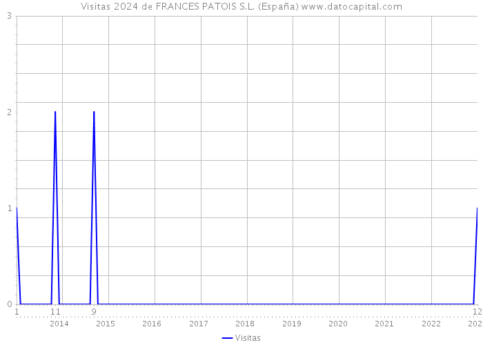 Visitas 2024 de FRANCES PATOIS S.L. (España) 
