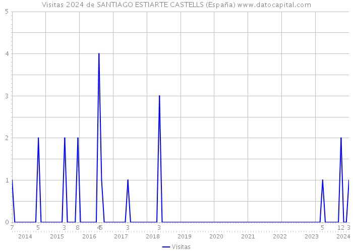 Visitas 2024 de SANTIAGO ESTIARTE CASTELLS (España) 