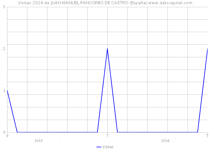 Visitas 2024 de JUAN MANUEL PANCORBO DE CASTRO (España) 