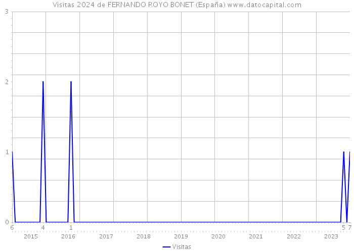 Visitas 2024 de FERNANDO ROYO BONET (España) 