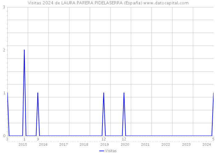 Visitas 2024 de LAURA PARERA PIDELASERRA (España) 