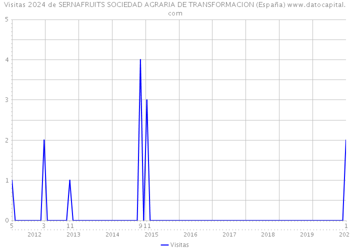 Visitas 2024 de SERNAFRUITS SOCIEDAD AGRARIA DE TRANSFORMACION (España) 