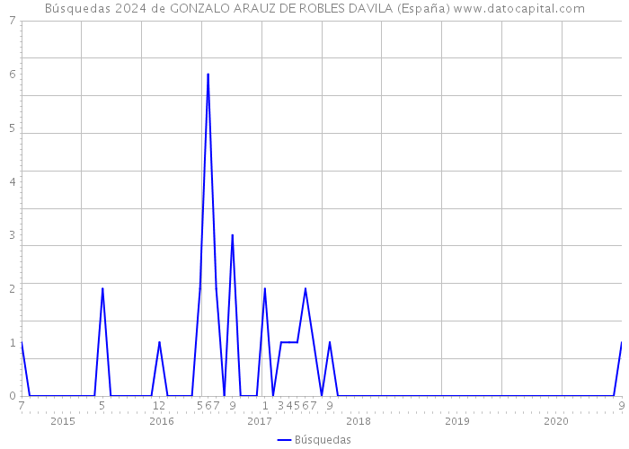 Búsquedas 2024 de GONZALO ARAUZ DE ROBLES DAVILA (España) 