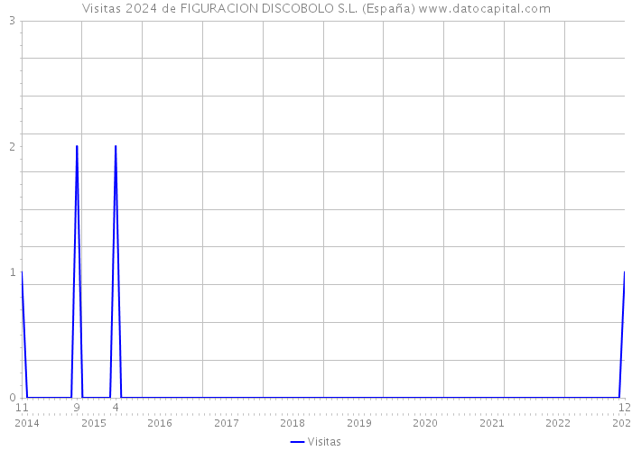 Visitas 2024 de FIGURACION DISCOBOLO S.L. (España) 
