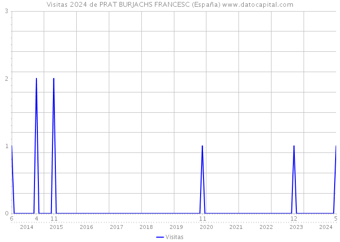 Visitas 2024 de PRAT BURJACHS FRANCESC (España) 