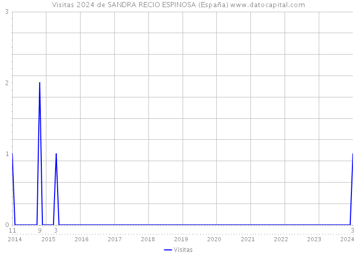 Visitas 2024 de SANDRA RECIO ESPINOSA (España) 