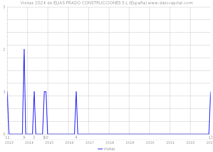 Visitas 2024 de ELIAS PRADO CONSTRUCCIONES S L (España) 