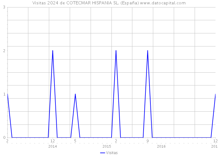 Visitas 2024 de COTECMAR HISPANIA SL. (España) 