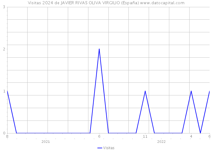 Visitas 2024 de JAVIER RIVAS OLIVA VIRGILIO (España) 