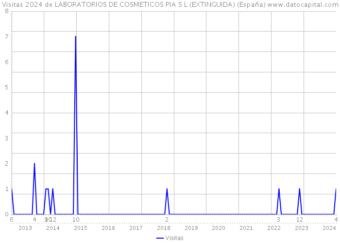 Visitas 2024 de LABORATORIOS DE COSMETICOS PIA S L (EXTINGUIDA) (España) 