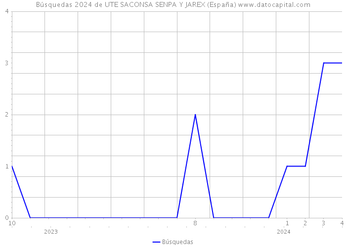 Búsquedas 2024 de UTE SACONSA SENPA Y JAREX (España) 