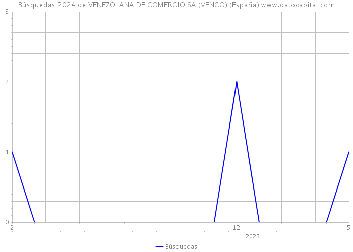 Búsquedas 2024 de VENEZOLANA DE COMERCIO SA (VENCO) (España) 