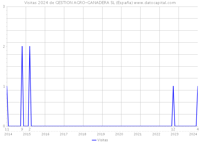 Visitas 2024 de GESTION AGRO-GANADERA SL (España) 