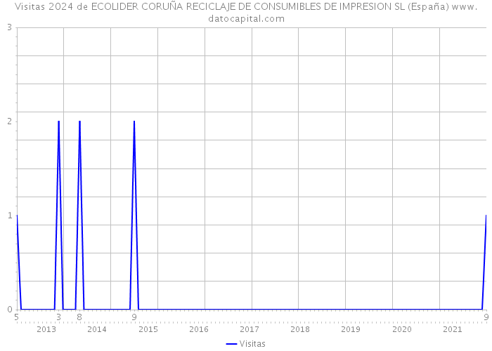 Visitas 2024 de ECOLIDER CORUÑA RECICLAJE DE CONSUMIBLES DE IMPRESION SL (España) 