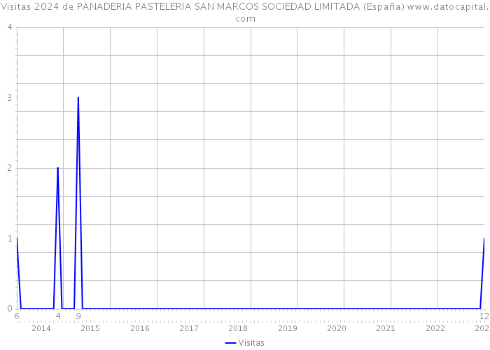 Visitas 2024 de PANADERIA PASTELERIA SAN MARCOS SOCIEDAD LIMITADA (España) 