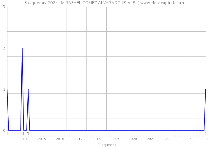 Búsquedas 2024 de RAFAEL GOMEZ ALVARADO (España) 