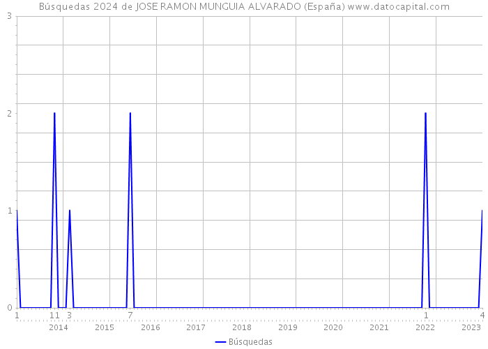Búsquedas 2024 de JOSE RAMON MUNGUIA ALVARADO (España) 