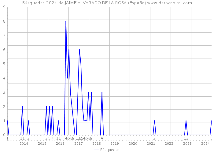 Búsquedas 2024 de JAIME ALVARADO DE LA ROSA (España) 