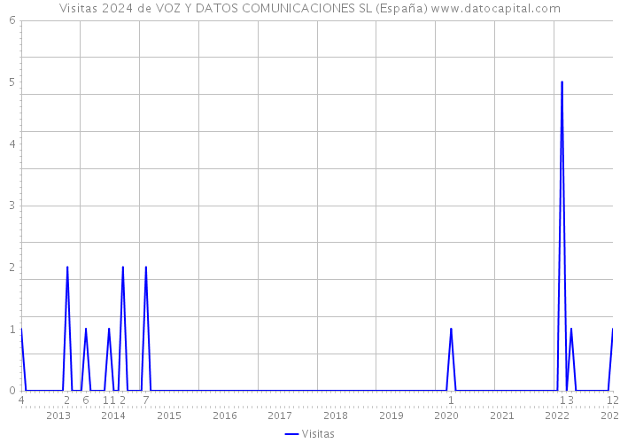 Visitas 2024 de VOZ Y DATOS COMUNICACIONES SL (España) 
