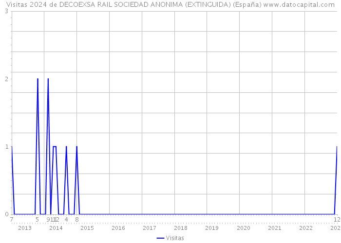 Visitas 2024 de DECOEXSA RAIL SOCIEDAD ANONIMA (EXTINGUIDA) (España) 