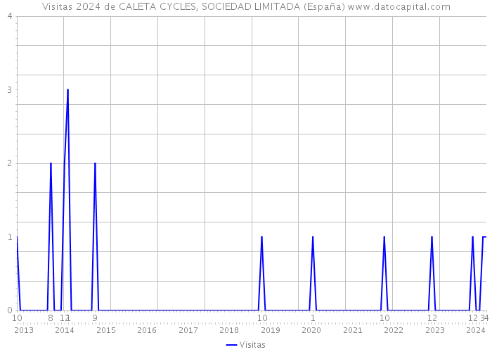 Visitas 2024 de CALETA CYCLES, SOCIEDAD LIMITADA (España) 