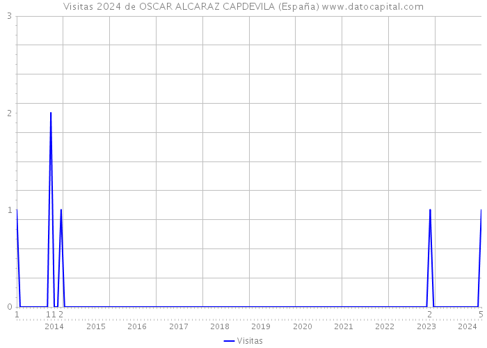 Visitas 2024 de OSCAR ALCARAZ CAPDEVILA (España) 