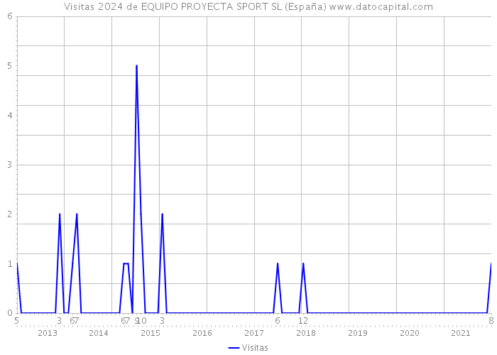 Visitas 2024 de EQUIPO PROYECTA SPORT SL (España) 