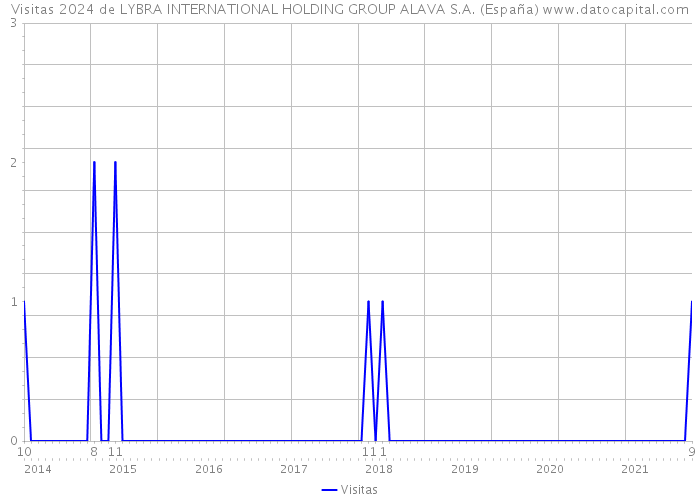Visitas 2024 de LYBRA INTERNATIONAL HOLDING GROUP ALAVA S.A. (España) 