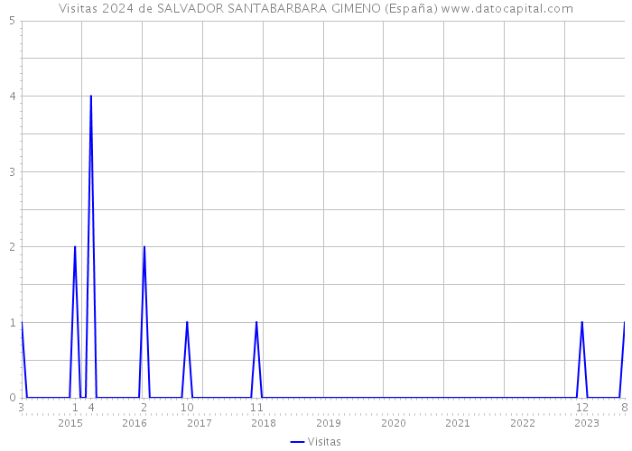 Visitas 2024 de SALVADOR SANTABARBARA GIMENO (España) 