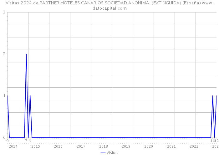 Visitas 2024 de PARTNER HOTELES CANARIOS SOCIEDAD ANONIMA. (EXTINGUIDA) (España) 