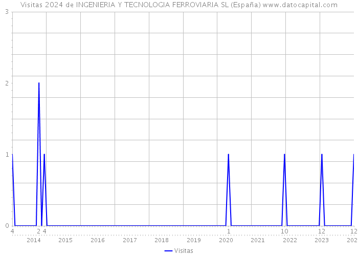 Visitas 2024 de INGENIERIA Y TECNOLOGIA FERROVIARIA SL (España) 