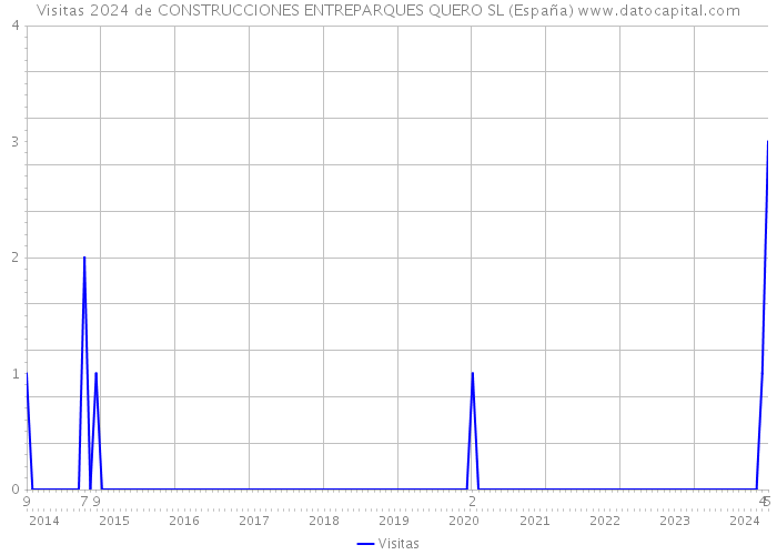 Visitas 2024 de CONSTRUCCIONES ENTREPARQUES QUERO SL (España) 