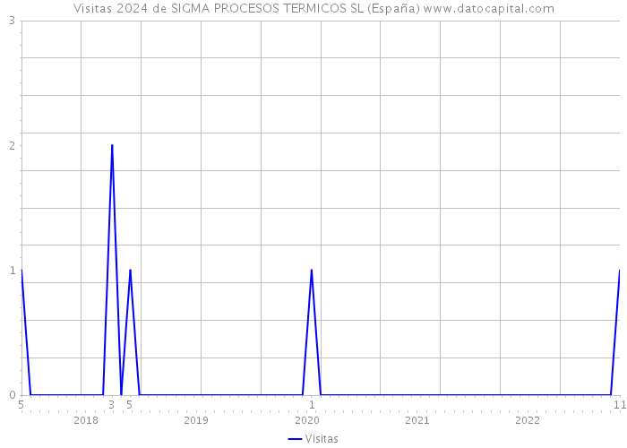 Visitas 2024 de SIGMA PROCESOS TERMICOS SL (España) 