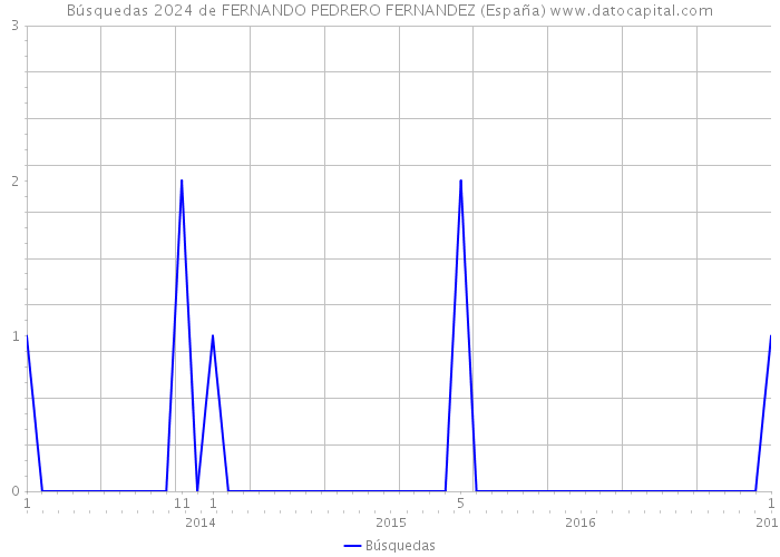 Búsquedas 2024 de FERNANDO PEDRERO FERNANDEZ (España) 