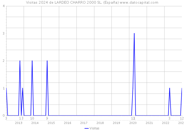 Visitas 2024 de LARDEO CHARRO 2000 SL. (España) 