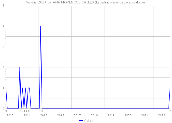 Visitas 2024 de ANA MORENCOS CALLES (España) 