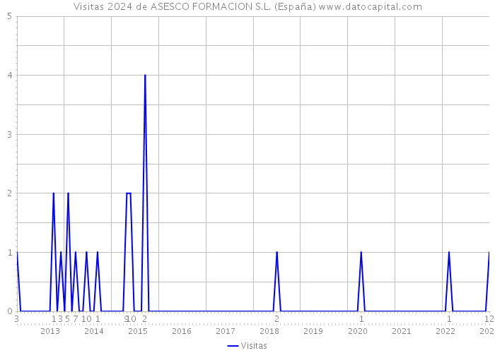 Visitas 2024 de ASESCO FORMACION S.L. (España) 